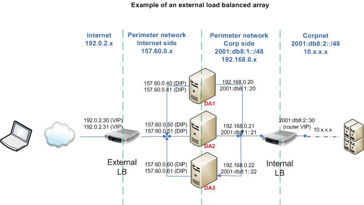 Example using an external NLB
